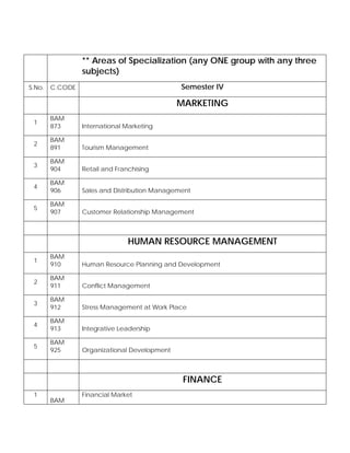 ** Areas of Specialization (any ONE group with any three
subjects)
S.No. C.CODE Semester IV
MARKETING
1
BAM
873 International Marketing
2
BAM
891 Tourism Management
3
BAM
904 Retail and Franchising
4
BAM
906 Sales and Distribution Management
5
BAM
907 Customer Relationship Management
HUMAN RESOURCE MANAGEMENT
1
BAM
910 Human Resource Planning and Development
2
BAM
911 Conflict Management
3
BAM
912 Stress Management at Work Place
4
BAM
913 Integrative Leadership
5
BAM
925 Organizational Development
FINANCE
1
BAM
Financial Market
 