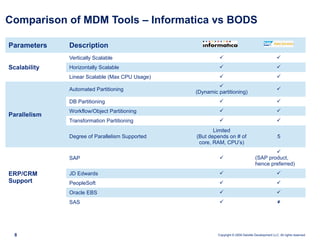 Copyright © 2009 Deloitte Development LLC. All rights reserved.8
Parameters Description
Scalability
Vertically Scalable  
Horizontally Scalable  
Linear Scalable (Max CPU Usage)  
Parallelism
Automated Partitioning

(Dynamic partitioning)

DB Partitioning  
Workflow/Object Partitioning  
Transformation Partitioning  
Degree of Parallelism Supported
Limited
(But depends on # of
core, RAM, CPU’s)
5
ERP/CRM
Support
SAP 

(SAP product,
hence preferred)
JD Edwards  
PeopleSoft  
Oracle EBS  
SAS  
Comparison of MDM Tools – Informatica vs BODS
 