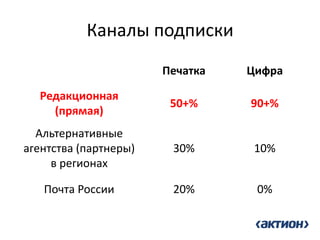 Каналы подписки 
Печатка 
Цифра 
Редакционная (прямая) 
50+% 
90+% 
Альтернативные агентства (партнеры) в регионах 
30% 
10% 
Почта России 
20% 
0%  