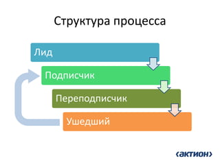 Структура процесса 
Лид 
Подписчик 
Переподписчик 
Ушедший  