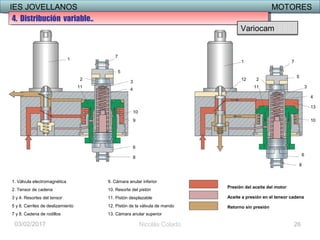 IES JOVELLANOS MOTORESIES JOVELLANOS MOTORES
03/02/2017
Presión del aceite del motor
Aceite a presión en el tensor cadena
Retorno sin presión
1
2
3
4
5
6
7
8
9
10
11
1
2
3
4
5
6
7
8
10
11
12
13
1. Válvula electromagnética 9. Cámara anular inferior
2. Tensor de cadena 10. Resorte del pistón
3 y 4. Resortes del tensor 11. Pistón desplazable
5 y 6. Carriles de deslizamiento 12. Pistón de la válvula de mando
7 y 8. Cadena de rodillos 13. Cámara anular superior
Nicolás Colado 26
4. Distribución variable..4. Distribución variable..
Variocam
 