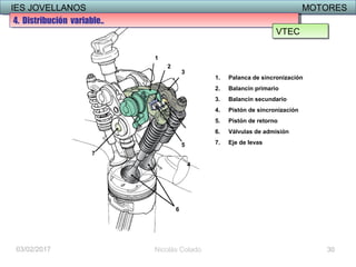 IES JOVELLANOS MOTORESIES JOVELLANOS MOTORES
03/02/2017
1
2
3
4
5
6
7
1. Palanca de sincronización
2. Balancín primario
3. Balancín secundario
4. Pistón de sincronización
5. Pistón de retorno
6. Válvulas de admisión
7. Eje de levas
Nicolás Colado 30
4. Distribución variable..4. Distribución variable..
VTECVTEC
 