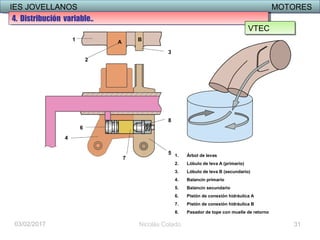 IES JOVELLANOS MOTORESIES JOVELLANOS MOTORES
03/02/2017
1
2
3
4
5
6
7
8
A B
1. Árbol de levas
2. Lóbulo de leva A (primario)
3. Lóbulo de leva B (secundario)
4. Balancín primario
5. Balancín secundario
6. Pistón de conexión hidráulica A
7. Pistón de conexión hidráulica B
8. Pasador de tope con muelle de retorno
Nicolás Colado 31
4. Distribución variable..4. Distribución variable..
VTECVTEC
 