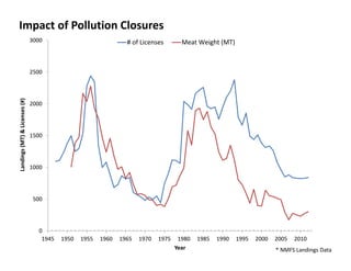 Impact of Pollution Closures
3000

# of Licenses

Meat Weight (MT)

Landings (MT) & Licenses (#)

2500

2000

1500

1000

...