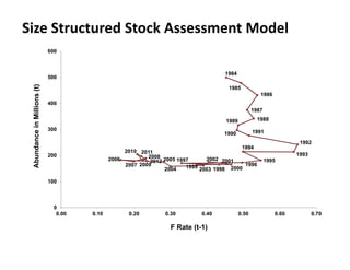 Size Structured Stock Assessment Model
600

1984

Abundance in Millions (t)

500

1985
1986
400
1987
1988

1989
300

1991
...