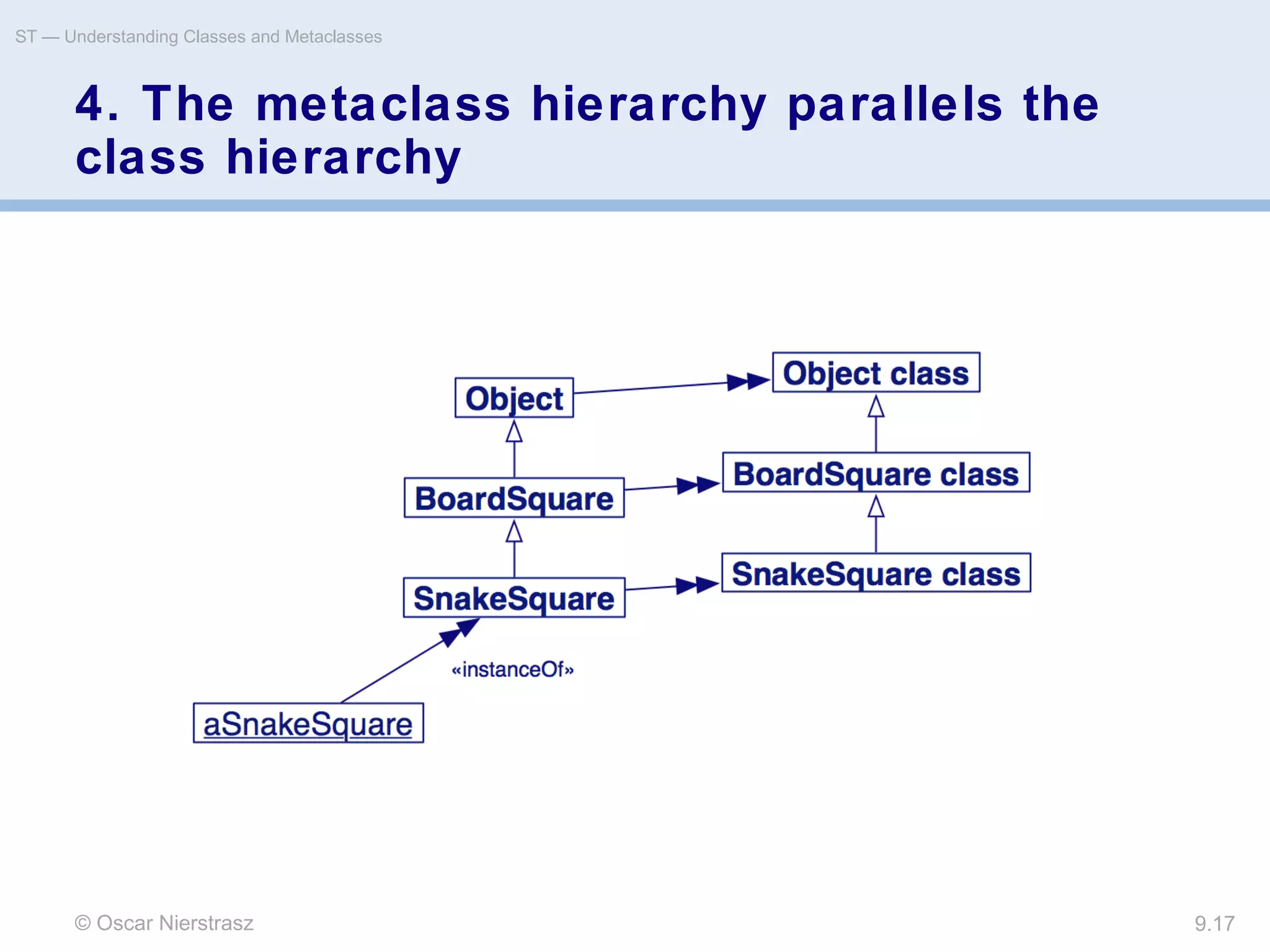 © Oscar Nierstrasz
ST — Understanding Classes and Metaclasses
9.17
4. The metaclass hierarchy parallels the
class hierarchy
 