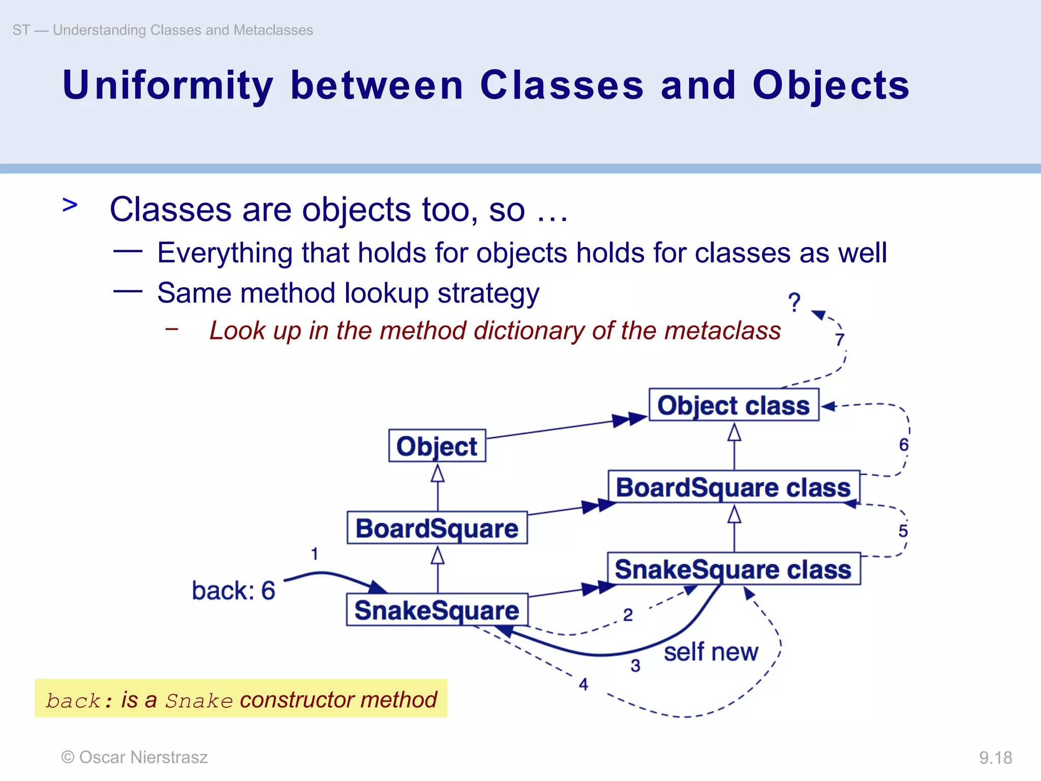 © Oscar Nierstrasz
ST — Understanding Classes and Metaclasses
9.18
Uniformity between Classes and Objects
> Classes are objects too, so …
— Everything that holds for objects holds for classes as well
— Same method lookup strategy
– Look up in the method dictionary of the metaclass
back: is a Snake constructor method
 