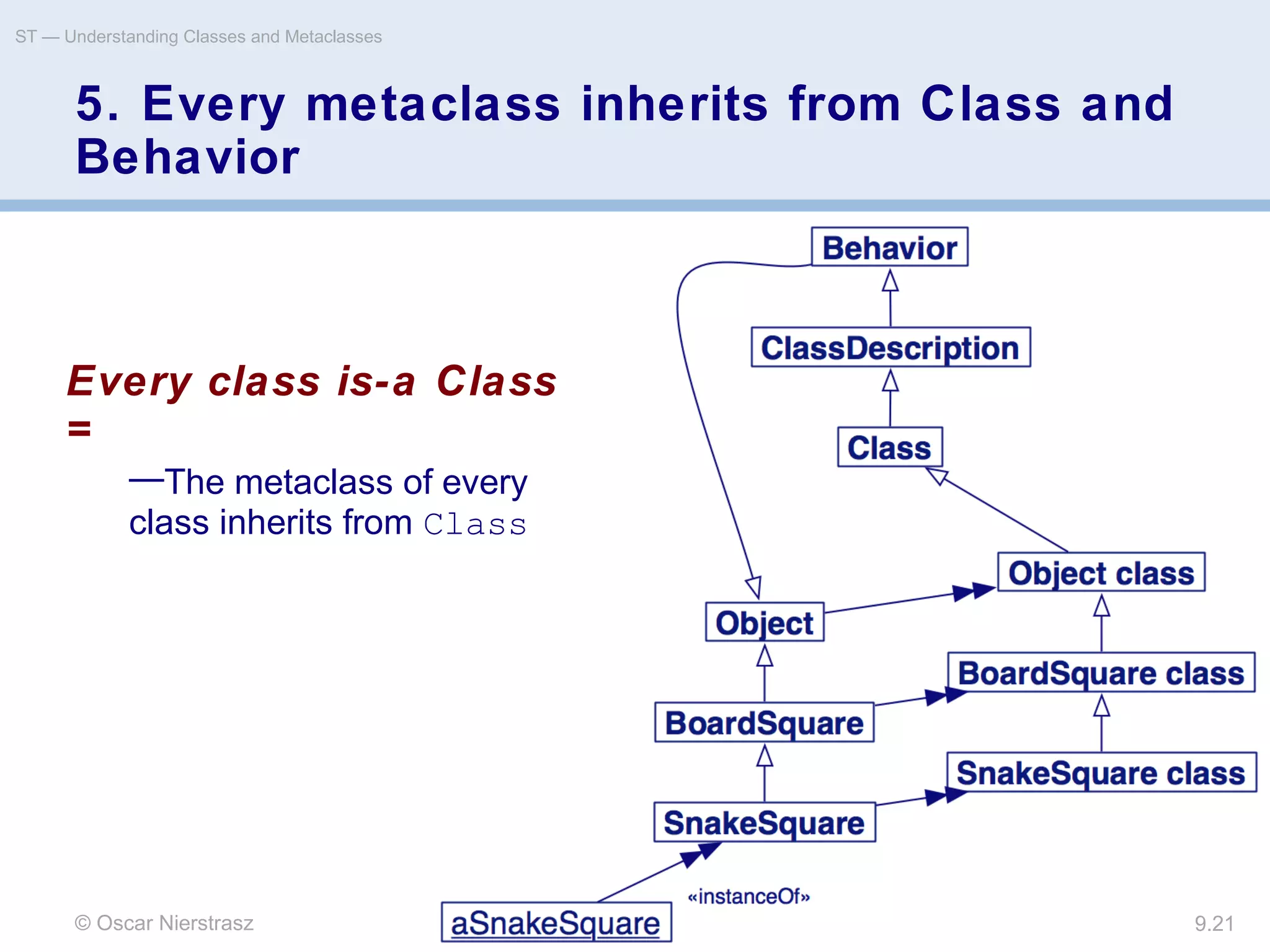 © Oscar Nierstrasz
ST — Understanding Classes and Metaclasses
9.21
5. Every metaclass inherits from Class and
Behavior
Every class is-a Class
=
—The metaclass of every
class inherits from Class
 