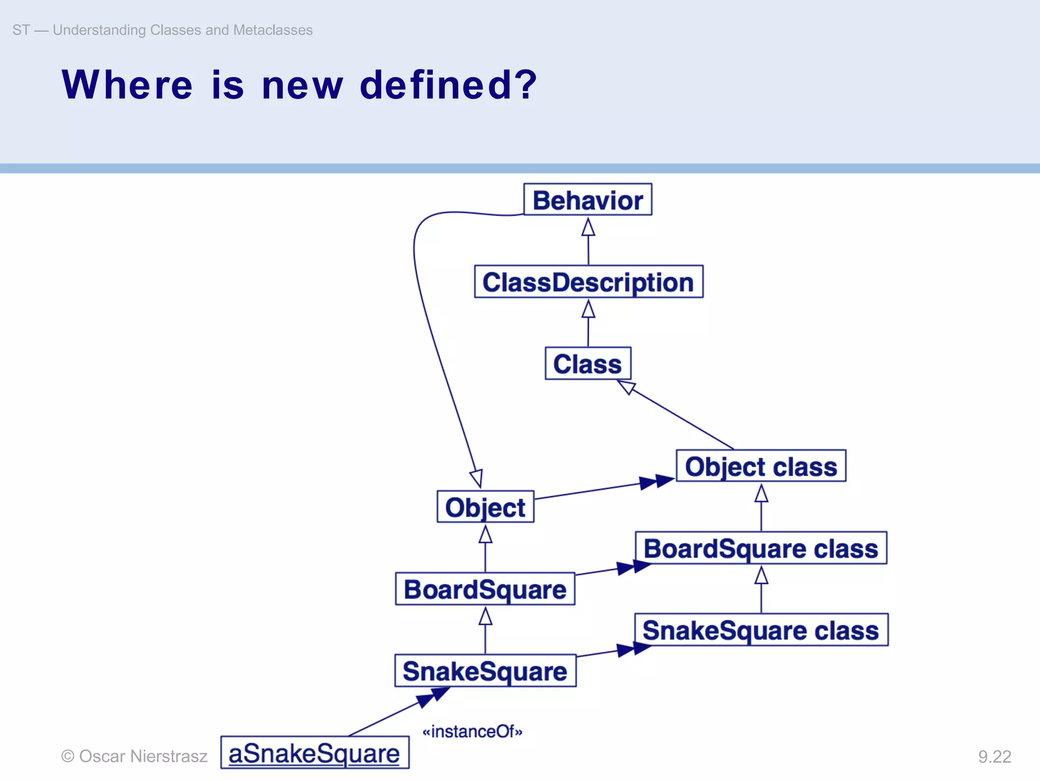 © Oscar Nierstrasz
ST — Understanding Classes and Metaclasses
9.22
Where is new defined?
 