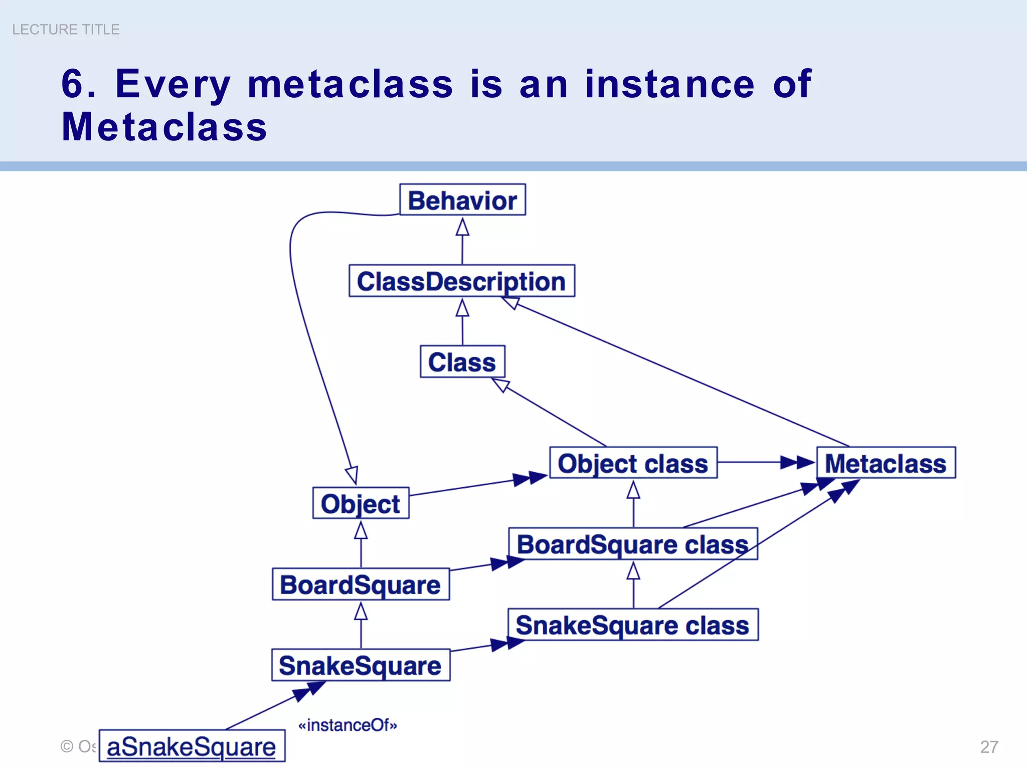 6. Every metaclass is an instance of
Metaclass
© Oscar Nierstrasz
LECTURE TITLE
27
 