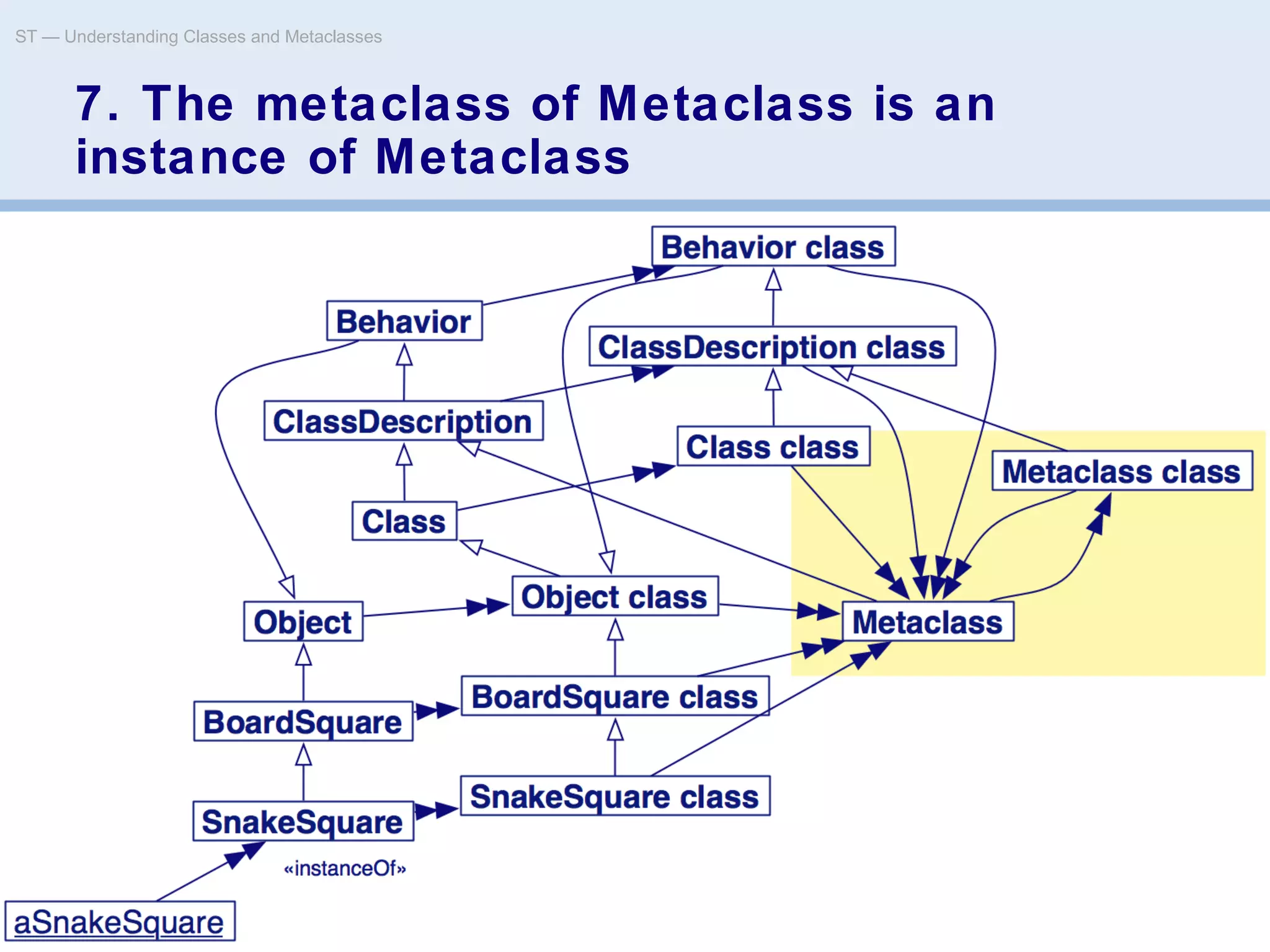 © Oscar Nierstrasz
ST — Understanding Classes and Metaclasses
9.30
7. The metaclass of Metaclass is an
instance of Metaclass
 