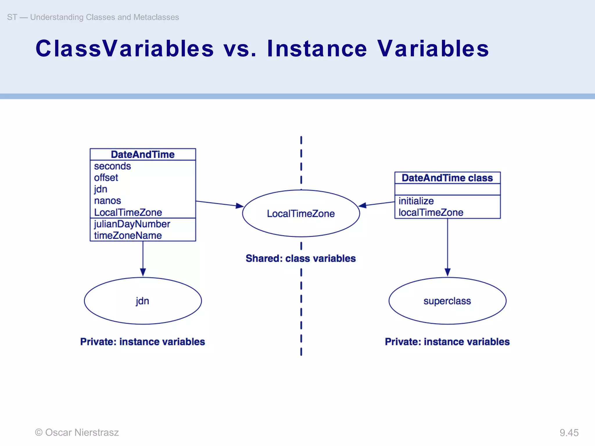 © Oscar Nierstrasz
ST — Understanding Classes and Metaclasses
9.45
ClassVariables vs. Instance Variables
 