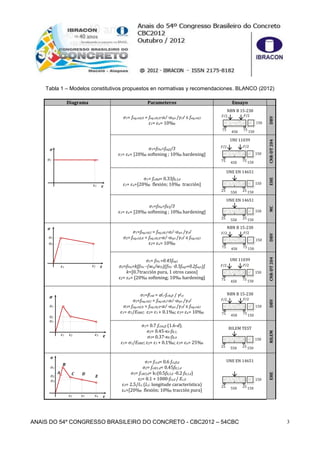 ANAIS DO 54º CONGRESSO BRASILEIRO DO CONCRETO - CBC2012 – 54CBC 3
Tabla 1 – Modelos constitutivos propuestos en normativas y recomendaciones. BLANCO (2012)
Diagrama Parameteros Ensayo
σ1= feq,ctd,II = feq,ctk,II·αcf ·αsys /γctf ≤ feq,ctd,I
ε1= εu= 10‰
NBN B 15-238
DBV
σ1=fFtu=feq2/3
ε1= εu= [20‰ softening ; 10‰ hardening]
UNI 11039
CNR-DT204
σ1= fctRd= 0.33fR,3,d
ε1= εu=[20‰ flexión; 10‰ tracción]
UNE EN 14651
EHE
σ1=fFtu=fR3/3
ε1= εu= [20‰ softening ; 10‰ hardening]
UNE EN 14651
MC
σ1=feq,ctd,I = feq,ctk,I·αcf ·αsys /γctf
σ2= feq,ctd,II = feq,ctk,II·αcf ·αsys /γctf ≤ feq,ctd,I
ε2= εu= 10‰
NBN B 15-238
DBV
σ1= fFts =0.45feq1
σ2=fFtu=k[fFts –(wu/wi2)(fFts -0.5feq2+0.2feq1)]
k=[0.7tracción pura, 1 otros casos]
ε2= εu= [20‰ softening; 10‰ hardening]
UNI 11039
CNR-DT204
σ1=ffctd = αfc·fctk,fl / γfct
σ2=feq,ctd,I = feq,ctk,I·αcf ·αsys /γctf
σ3= feq,ctd,II = feq,ctk,II·αcf ·αsys /γctf ≤ feq,ctd,I
ε1= σ1/EHRF; ε2= ε1 + 0.1‰; ε3= εu= 10‰
NBN B 15-238
DBV
σ1= 0.7 fctm,fl (1.6-d);
σ2= 0.45·κh·fR,1;
σ3= 0.37·κh·fR,4
ε1= σ1/EHRF; ε2= ε1 + 0.1‰; ε3= εu= 25‰
RILEM TEST
RILEM
σ1= fct,d= 0.6 fct,fl,d
σ2= fctR1,d= 0.45fR,1,d
σ3= fctR3,d= k1(0.5fR,3,d -0.2 fR,1,d)
ε2= 0.1 + 1000·fct,d / Ec,0
ε3= 2.5/lcs (lcs: longitude característica)
εu=[20‰ flexión; 10‰ tracción pura]
UNE EN 14651
EHE
ε
σ
σ1
ε1
A
B
C
ε
σ2
σ1
σ
εuε2
σ3
ε3
D
E
F/2
450 1507575
150
F/2
550 1502525
150
F/2
450 1507575
150
F/2
550 1502525
150
F/2
450 1507575
150
F/2
550 1502525
150
550 1502525
150
ε
σ2
σ1
σ
ε3ε1
σ3
ε2
ε
σ1
σ
ε2ε1
σ2
F/2
450 1507575
150
F/2
F/2
450 1507575
150
F/2
 