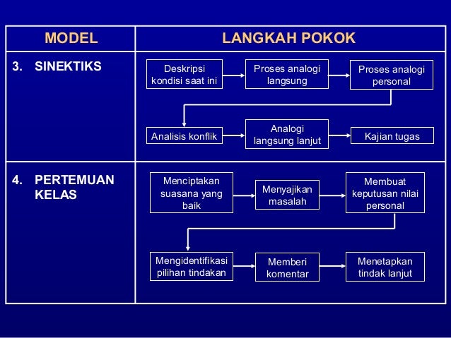 Model-Model Pembelajaran