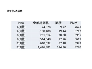 ץ΁




     Plan   ȫā         e        /O
    A(1A)        74,078      9.72     7621
    A(2A)       130,488     19.44     6712
    B(1A)       231,514     38.88     5955
    B(2A)       514,040     77.76     6611
    C(1A)       610,032     87.48     6973
    C(2A)     1,446,881    174.96     8270
 