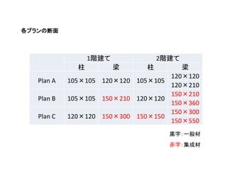 ץζ



                  1A            2A
                                    
                                    120120
   Plan A   105105 120120 105105
                                    120210
                                    150210
   Plan B   105105 150210 120120
                                    150360
                                    150300
   Plan C   120120 150300 150150
                                    150550
                                    \֣һ
                                    ֣ɲ
 