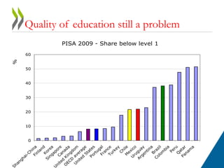 Quality of education still a problem 
PISA 2009 - Share below level 1 
60 
50 
40 
30 
20 
10 
0 
Finland 
Shanghai-China 
Canada 
United Kingdom 
Korea 
Singapore 
United States 
OECD average 
Portugal 
Chile 
Mexico 
Uruguay 
France 
Turkey 
Brazil 
Colombia 
Argentina 
Peru 
Qatar 
Panama 
% 
 