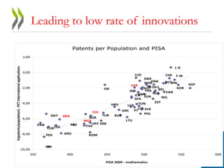 Leading to low rate of innovations 
12 
Patents per Population and PISA 
USA 
CHE 
NOR JPN 
SGP 
DEU KOR 
FRA 
GBR 
NLD 
SWE 
CAN 
ITA 
F IN 
AUS 
SPA 
ISR 
DNK 
AUT BEL 
BRA RUS 
IRL 
TUR 
NZL 
LUX 
TUN 
POL 
MEX 
CZE 
SVN 
GRC PT CHI 
PAN URY 
THA 
L IE 
ISL 
HRV 
QAT 
COL 
SVK 
EST 
BGR 
LVA 
KAZ SRB 
ARG 
IDN 
LTU 
ROM 
TUN 
PER 
2,00 
0,00 
-2,00 
-4,00 
-6,00 
-8,00 
-10,00 
350 400 450 500 550 600 
PISA 2009 - mathematics 
ln(patents/population) - PCT international applications 
 