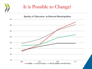 It is Possible to Change! 
280 
260 
240 
220 
200 
180 
160 
140 
Quality of Education in Selected Municipalities 
2005 2007 2009 2011 
SOBRAL FOZ DO IGUACU RIO DE JANEIRO SAO PAULO 
 