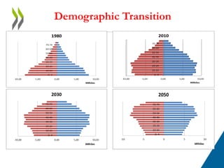 Demographic Transition 
 