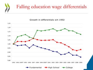 Falling education wage differentials 
Growth in differentials wrt 1992 
1,25 
1,20 
1,15 
1,10 
1,05 
1,00 
0,95 
0,90 
0,85 
0,80 
1992 1993 1994* 1995 1996 1997 1998 1999 2000* 2001 2002 2003 2004 2005 2006 2007 2008 2009 
Fundamental High School College 
 