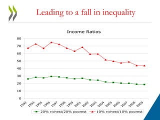 Leading to a fall in inequality 
Income Ratios 
80 
70 
60 
50 
40 
30 
20 
10 
0 
1992 
1993 
1995 
1996 
1997 
1998 
1999 
2001 
2002 
2003 
2004 
2005 
2006 
2007 
2008 
2009 
20% richest/20% poorest 10% richest/10% poorest 
 