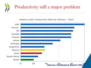 Productivity still a major problem 
Relative Labor Productivity (GDP per Worker) - 2010 
0 20 40 60 80 100 
Source: Conference Board (2011) 
USA 
France 
UK 
Canada 
Finland 
Korea 
Portugal 
Argentine 
Mexico 
Chile 
South Africa 
Brazil 
 