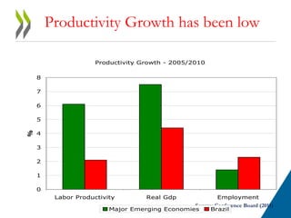 Productivity Growth has been low 
Productivity Growth - 2005/2010 
Source: Conference Board (2011) 
8 
7 
6 
5 
4 
3 
2 
1 
0 
Labor Productivity Real Gdp Employment 
% 
Major Emerging Economies Brazil 
 