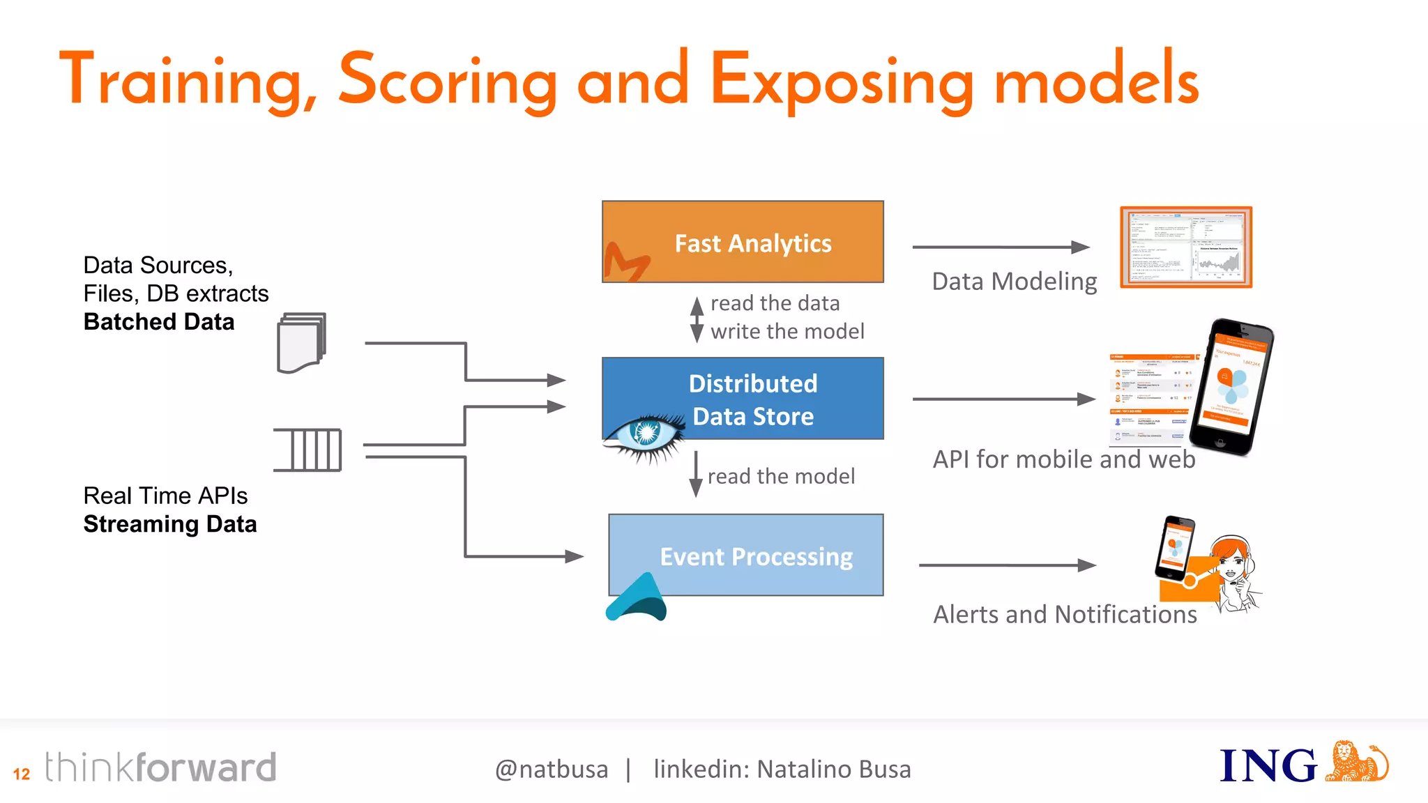 @natbusa | linkedin: Natalino Busa12
Distributed
Data Store
Fast Analytics
Event Processing
Real Time APIs
Streaming Data
Data Modeling
Data Sources,
Files, DB extracts
Batched Data
Alerts and Notifications
API for mobile and web
Training, Scoring and Exposing models
read the model
read the data
write the model
 