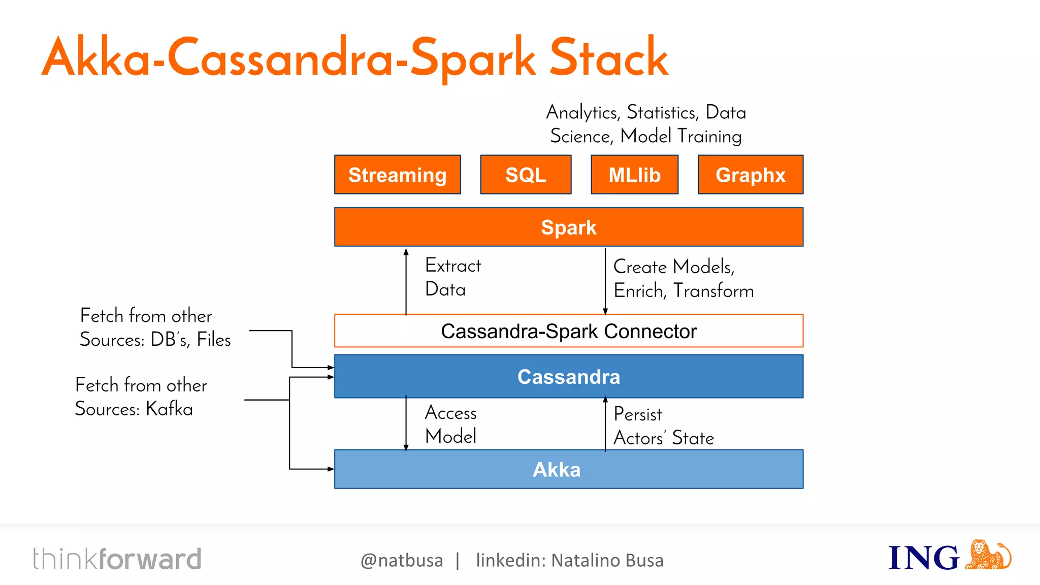 @natbusa | linkedin: Natalino Busa
Akka-Cassandra-Spark Stack
Cassandra-Spark Connector
Cassandra
Spark
Streaming SQL MLlib Graphx
Extract
Data
Create Models,
Enrich, Transform
Fetch from other
Sources: Kafka
Fetch from other
Sources: DB’s, Files
Akka
Analytics, Statistics, Data
Science, Model Training
Access
Model
Persist
Actors’ State
 