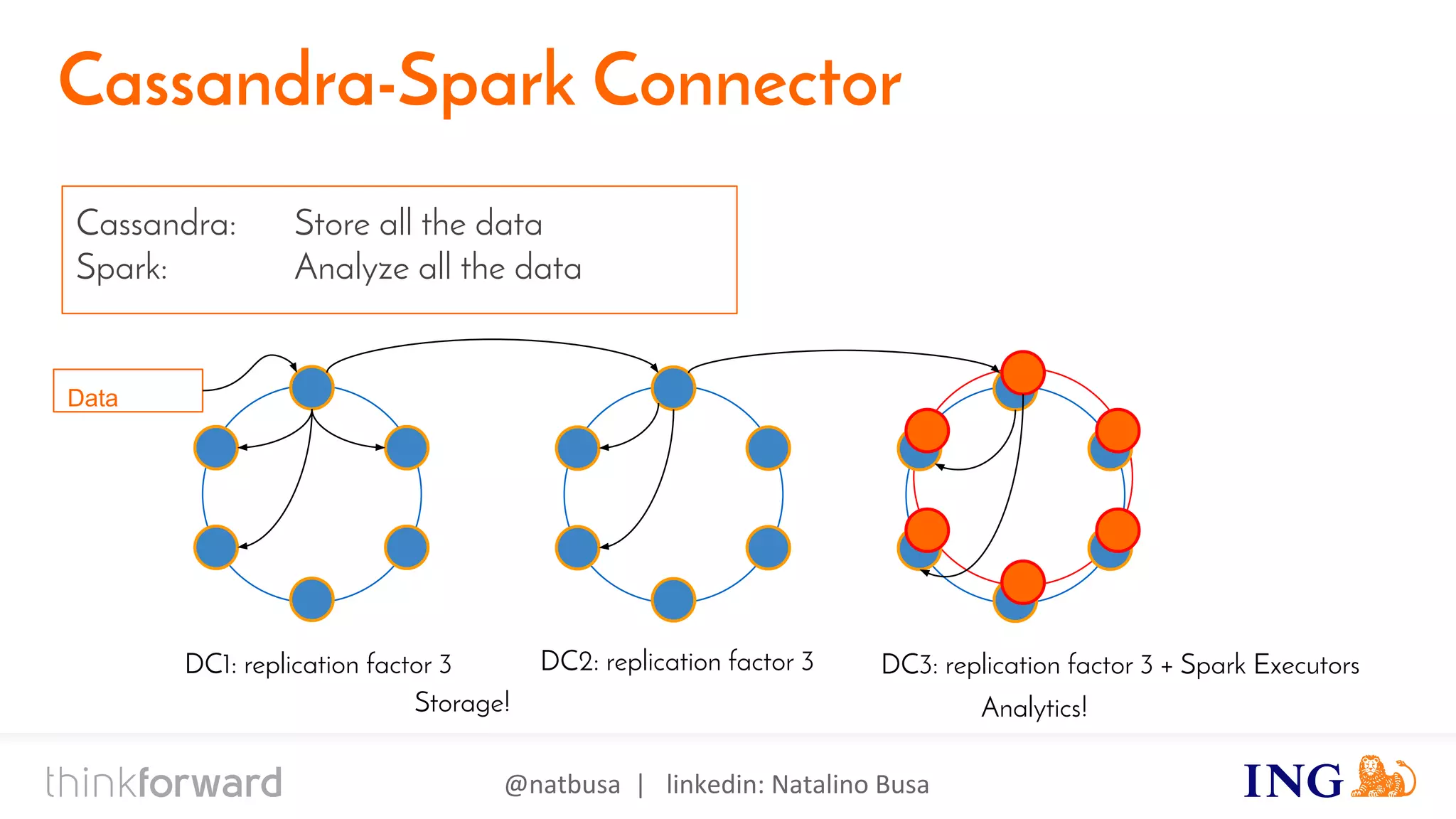 @natbusa | linkedin: Natalino Busa
Cassandra-Spark Connector
Cassandra: Store all the data
Spark: Analyze all the data
DC1: replication factor 3 DC2: replication factor 3 DC3: replication factor 3 + Spark Executors
Storage! Analytics!
Data
 