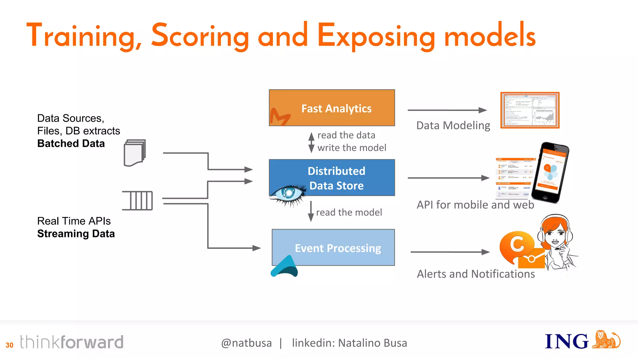 @natbusa | linkedin: Natalino Busa30
Distributed
Data Store
Fast Analytics
Event Processing
Real Time APIs
Streaming Data
Data Modeling
Data Sources,
Files, DB extracts
Batched Data
Alerts and Notifications
API for mobile and web
Training, Scoring and Exposing models
read the model
read the data
write the model
 