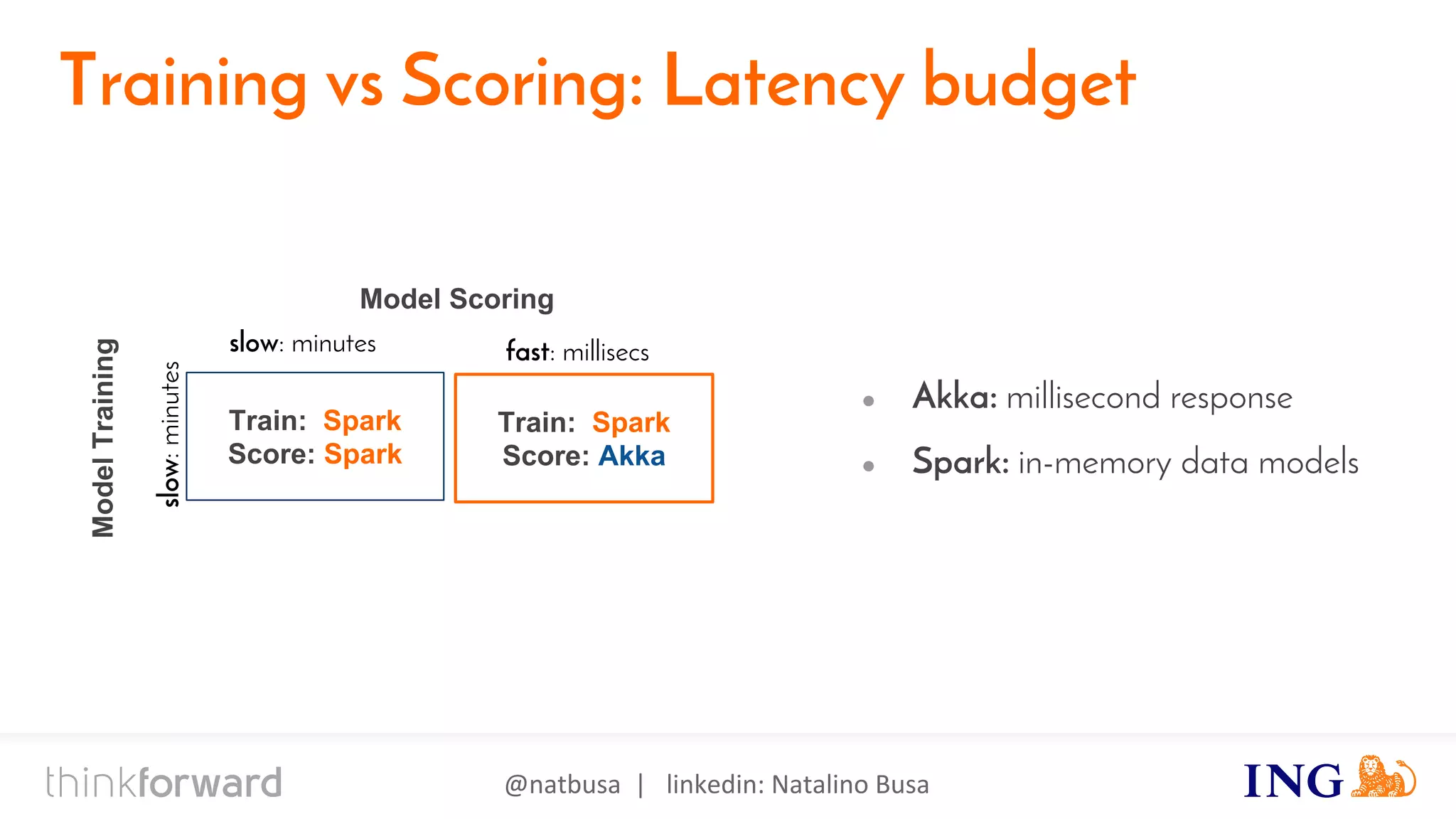 @natbusa | linkedin: Natalino Busa
Training vs Scoring: Latency budget
● Akka: millisecond response
● Spark: in-memory data models
Train: Spark
Score: Spark
Train: Spark
Score: Akka
slow: minutes fast: millisecs
Model Scoring
ModelTraining
slow:minutes
 