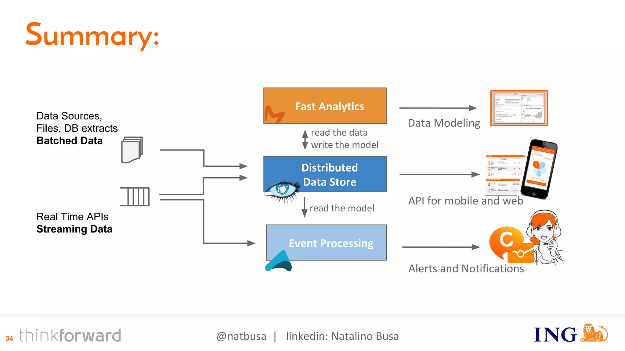 @natbusa | linkedin: Natalino Busa34
Distributed
Data Store
Fast Analytics
Event Processing
Real Time APIs
Streaming Data
Data Modeling
Data Sources,
Files, DB extracts
Batched Data
Alerts and Notifications
API for mobile and web
Summary:
read the model
read the data
write the model
 