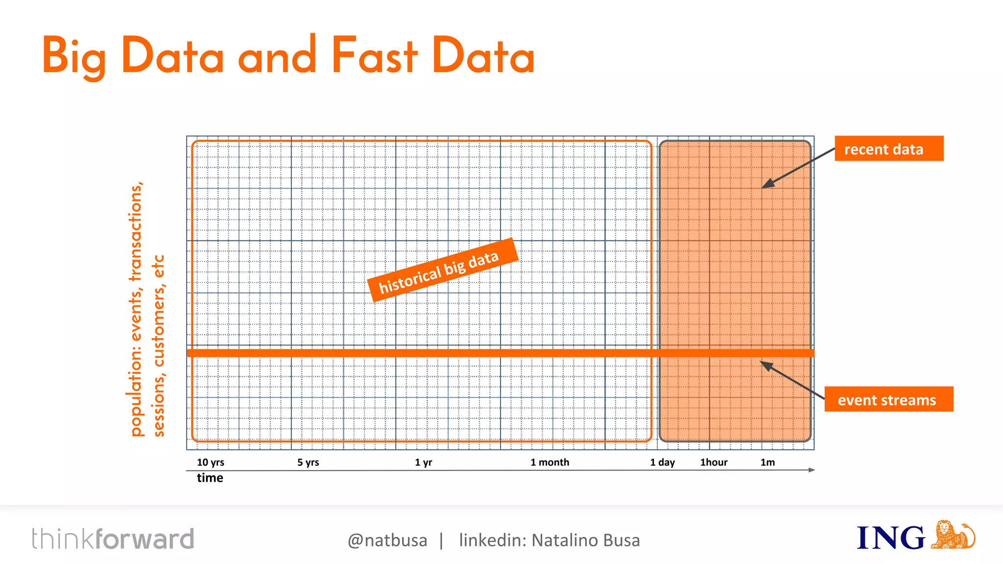 @natbusa | linkedin: Natalino Busa
Big Data and Fast Data
10 yrs 5 yrs 1 yr 1 month 1 day 1hour 1m
time
population:events,transactions,
sessions,customers,etc
event streams
recent data
historical big data
 