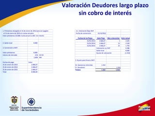 Valoración Deudores largo plazo
sin cobro de interés
1. Préstamos otorgado el 31 de enero de 2012para ser pagado
el 31 de enero de 2015 en cuotas anuales.
Valor préstamos $8.000. Cuota anual $2.667. Sin interés
2. Saldo local 8.000
3. Conversión a NIIF:
Valor préstamos 8.000
Interes de mercado 21% EA AV
1,60% MV
Fechas de pago Valor
31de enero de 2013 2.666,67
31de enero de 2014 2.666,67
31de enero de 2015 2.666,67
Total 8.000,00
3.1. Valoración Bajo NIIF
Fecha de conversión 31/12/2012
Fechas de los flujos Valor flujo Mes a descontar Valor actual
31/01/2013 2.666,67 1 2.625
31/01/2014 2.666,67 13 2.169
31/01/2015 2.666,67 25 1.793
Valoración cxc NIIF 6.586
Saldo local 8.000
Ajuste de valoración (1.414)
3. Ajuste para llevar a NIIF:
Dr. Ganancias retenidas 1.414
Cr. Deudores 1.414
Totales 1.414 1.414
 