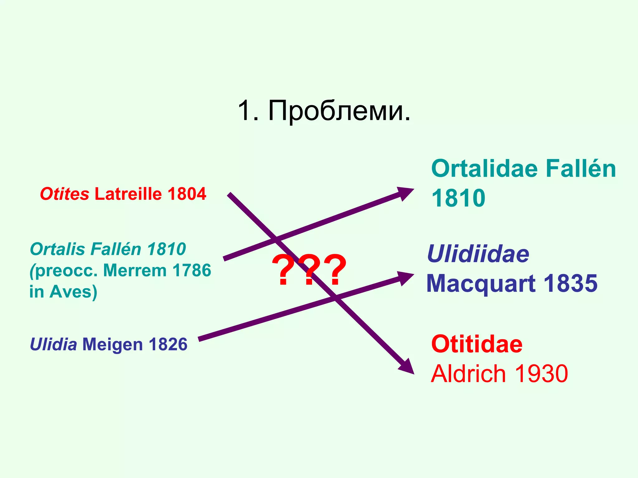 1. Проблеми.
Ortalis Fallén 1810
(preocc. Merrem 1786
in Aves)
Otites Latreille 1804
Ulidia Meigen 1826 Otitidae
Aldrich 1930
Ortalidae Fallén
1810
Ulidiidae
Macquart 1835???
 