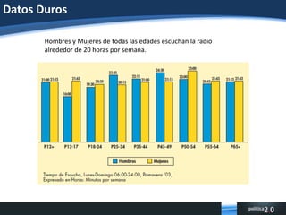 Datos DurosHombres y Mujeres de todas las edades escuchan la radio alrededor de 20 horas por semana.