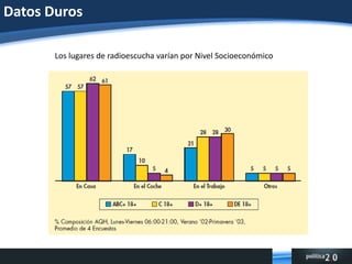 Datos DurosLos lugares de radioescucha varían por Nivel Socioeconómico