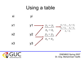 ENEM602 Spring 2007
Dr. Eng. Mohammad Tawfik
Using a table
xi yi
x1 y1
x2 y2
x3 y3
13
12
12
23
23
xx
xx
yy
xx
yy
−
−
−
−
−
−
12
12
xx
yy
−
−
23
23
xx
yy
−
−
 