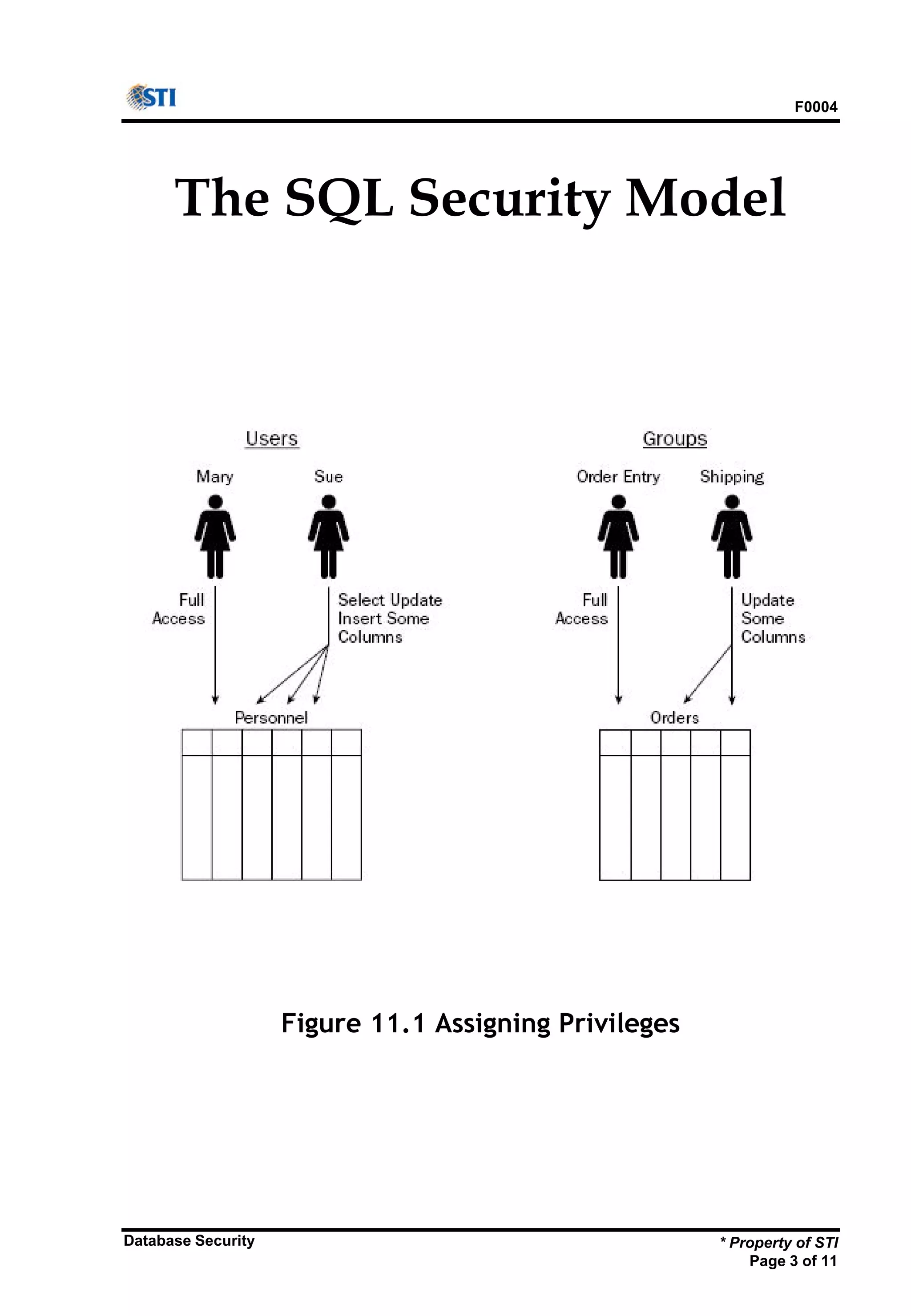 F0004
* Property of STI
Page 3 of 11
Database Security
The SQL Security Model
Figure 11.1 Assigning Privileges
 