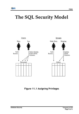F0004
* Property of STI
Page 3 of 11
Database Security
The SQL Security Model
Figure 11.1 Assigning Privileges
 