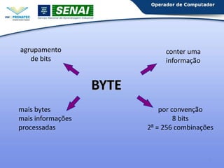 agrupamento
de bits

conter uma
informação

BYTE
mais bytes
mais informações
processadas

por convenção
8 bits
28 = 256 combinações

7

 