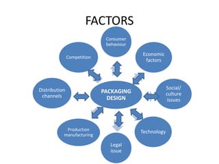 FACTORS
PACKAGING
DESIGN
Consumer
behaviour
Economic
factors
Social/
culture
issues
Technology
Legal
issue
Production
manufacturing
Distribution
channels
Competition
 