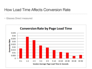 How Load Time Affects Conversion Rate
• Glasses Direct measured