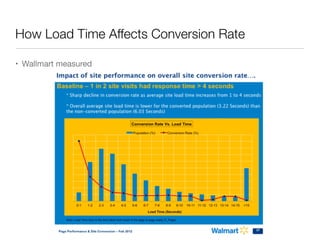 How Load Time Affects Conversion Rate
• Wallmart measured