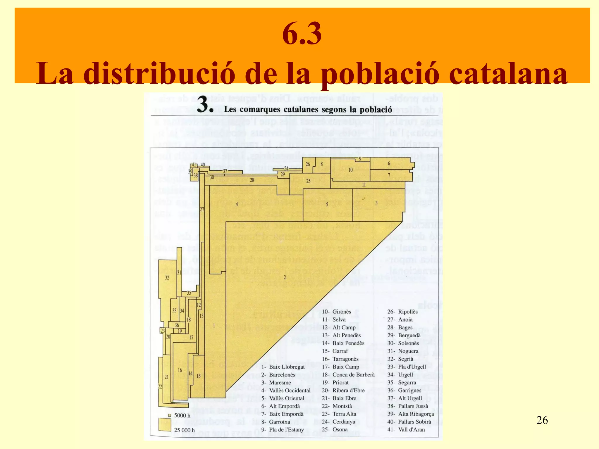 6.3
La distribució de la població catalana
26