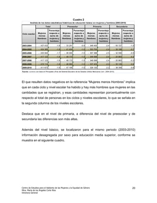 Cuadro 2
          Análisis de los datos estadísticos históricos de educación básica en mujeres y hombres (2003-2010)
                              Total                        Preescolar                       Primaria                        Secundaria
                                  Porcentaje                       Porcentaje                      Porcentaje                     Porcentaje
Ciclo escolar      Mujeres        respecto a        Mujeres        respecto a       Mujeres        respecto a       Mujeres       respecto a
                    menos          suma de           menos          suma de          menos          suma de          menos         suma de
                   Hombres        mujeres y         Hombres        mujeres y        Hombres        mujeres y        Hombres       mujeres y
                                   hombres                          hombres                         hombres                        hombres

2003-2004            - 437 433               -1.8      - 33 251              -0.9     - 348 455              -2.4      - 55 727          -1.0
2004-2005            - 434 385               -1.8      - 41 404              -1.0     - 353 793              -2.4      - 39 188          -0.7
2005-2006            - 435 944               -1.7      - 46 000              -1.0     - 357 388              -2.5      - 32 556          -0.5
2006-2007            - 417 123               -1.6      - 48 172              -1.0     - 348 068              -2.4      - 20 883          -0.3
2007-2008            - 417 123               -1.6      - 48 172              -1.0     - 348 068              -2.4      - 20 883          -0.3
2008-2009            - 419 114               -1.6      - 46 582              -1.0     - 337 403              -2.3      - 35 129          -0.6
2009-2010            - 411 673               -1.6      - 47 195              -1.0     - 326 120              -2.2      - 38 358          -0.6
Fuente: CEA M EG con base en Principales cifras del Sistema Educativo de los Estados Unidos Mexicanos ( SEP , 2004-2010).




El que resulten datos negativos en la referencia “Mujeres menos Hombres” implica
que en cada ciclo y nivel escolar ha habido y hay más hombres que mujeres en las
cantidades que se registran, y esas cantidades representan porcentualmente con
respecto al total de personas en los ciclos y niveles escolares, lo que se señala en
la segunda columna de los niveles escolares.


Destaca que en el nivel de primaria, a diferencia del nivel de preescolar y de
secundaria las diferencias son más altas.


Además del nivel básico, se localizaron para el mismo periodo (2003-2010)
información desagregada por sexo para educación media superior, conforme se
muestra en el siguiente cuadro.




Centro de Estudios para el Adelanto de las Mujeres y la Equidad de Género                                                                  20
Mtra. María de los Ángeles Corte Ríos
Directora General
 