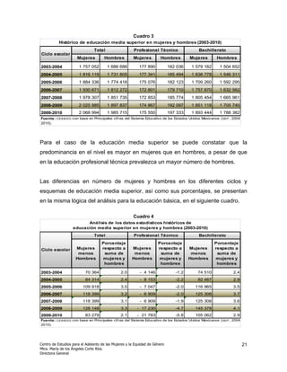 Cuadro 3
           Histórico de educación media superior en mujeres y hombres (2003-2010)
                               Total                   Profesional Técnico                 Bachillerato
Ciclo escolar
                     Mujeres         Hombres          Mujeres         Hombres         Mujeres        Hombres

2003-2004             1 757 052        1 686 688          177 890           182 036    1 579 162       1 504 652
2004-2005             1 816 119        1 731 805          177 341           185 494    1 638 778       1 546 311
2005-2006             1 884 336        1 774 418          175 076           182 123    1 709 260       1 592 295
2006-2007             1 930 671        1 812 272          172 801           179 710    1 757 870       1 632 562
2007-2008             1 978 307        1 851 735          172 853           185 774    1 805 454       1 665 961
2008-2009             2 025 985        1 897 837          174 867           192 097    1 851 118       1 705 740
2009-2010             2 068 994        1 985 715          175 550           197 333    1 893 444       1 788 382
Fuente: CEA M EG con base en Principales cifras del Sistema Educativo de los Estados Unidos Mexicanos ( SEP , 2004-
2010).




Para el caso de la educación media superior se puede constatar que la
predominancia en el nivel es mayor en mujeres que en hombres, a pesar de que
en la educación profesional técnica prevalezca un mayor número de hombres.


Las diferencias en número de mujeres y hombres en los diferentes ciclos y
esquemas de educación media superior, así como sus porcentajes, se presentan
en la misma lógica del análisis para la educación básica, en el siguiente cuadro.

                                                      Cuadro 4
                         Análisis de los datos estadísticos históricos de
                   educación media superior en mujeres y hombres (2003-2010)
                               Total                   Profesional Técnico                 Bachillerato
                                    Porcentaje                       Porcentaje                     Porcentaje
Ciclo escolar        Mujeres        respecto a        Mujeres        respecto a       Mujeres       respecto a
                      menos          suma de           menos          suma de          menos         suma de
                     Hombres        mujeres y         Hombres        mujeres y        Hombres       mujeres y
                                     hombres                          hombres                        hombres

2003-2004                 70 364               2.0        - 4 146              -1.2       74 510               2.4
2004-2005                 84 314               2.4        - 8 153              -2.2       92 467               2.9
2005-2006                109 918               3.0        - 7 047              -2.0      116 965               3.5
2006-2007                118 399               3.2        - 6 909              -2.0      125 308               3.7
2007-2008                118 399               3.1        - 6 909              -1.9      125 308               3.6
2008-2009                128 148               3.3       - 17 230              -4.7      145 378               4.1
2009-2010                 83 279               2.1       - 21 783              -5.8      105 062               2.9
Fuente: CEA M EG con base en Principales cif ras del Sistema Educativo de los Estados Unidos Mexicanos ( SEP , 2004-
2010).




Centro de Estudios para el Adelanto de las Mujeres y la Equidad de Género                                              21
Mtra. María de los Ángeles Corte Ríos
Directora General
 