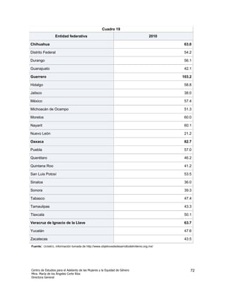 Cuadro 19
                 Entidad federativa                                                  2010

Chihuahua                                                                                    63.0

Distrito Federal                                                                             54.2

Durango                                                                                      56.1

Guanajuato                                                                                   42.1

Guerrero                                                                                    103.2

Hidalgo                                                                                      58.8

Jalisco                                                                                      38.0

México                                                                                       57.4

Michoacán de Ocampo                                                                          51.3

Morelos                                                                                      60.0

Nayarit                                                                                      60.1

Nuevo León                                                                                   21.2

Oaxaca                                                                                       82.7

Puebla                                                                                       57.0

Querétaro                                                                                    46.2

Quintana Roo                                                                                 41.2

San Luis Potosí                                                                              53.5

Sinaloa                                                                                      36.0

Sonora                                                                                       39.3

Tabasco                                                                                      47.4

Tamaulipas                                                                                   43.3

Tlaxcala                                                                                     50.1

Veracruz de Ignacio de la Llave                                                              63.7

Yucatán                                                                                      47.6

Zacatecas                                                                                    43.5
Fuente: CEAMEG, información tomada de http://www.objetivosdedesarrollodelmilenio.org.mx/




Centro de Estudios para el Adelanto de las Mujeres y la Equidad de Género                       72
Mtra. María de los Ángeles Corte Ríos
Directora General
 
